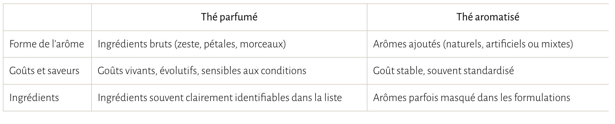 thé aromatisé ou thé parfumé différence